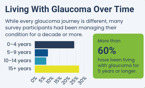 Astellas Survey—The Glaucoma Patient Experience | The Glaucoma Community